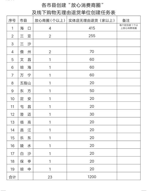 今年9月底前,海南將創建23個以上 放心消費商圈